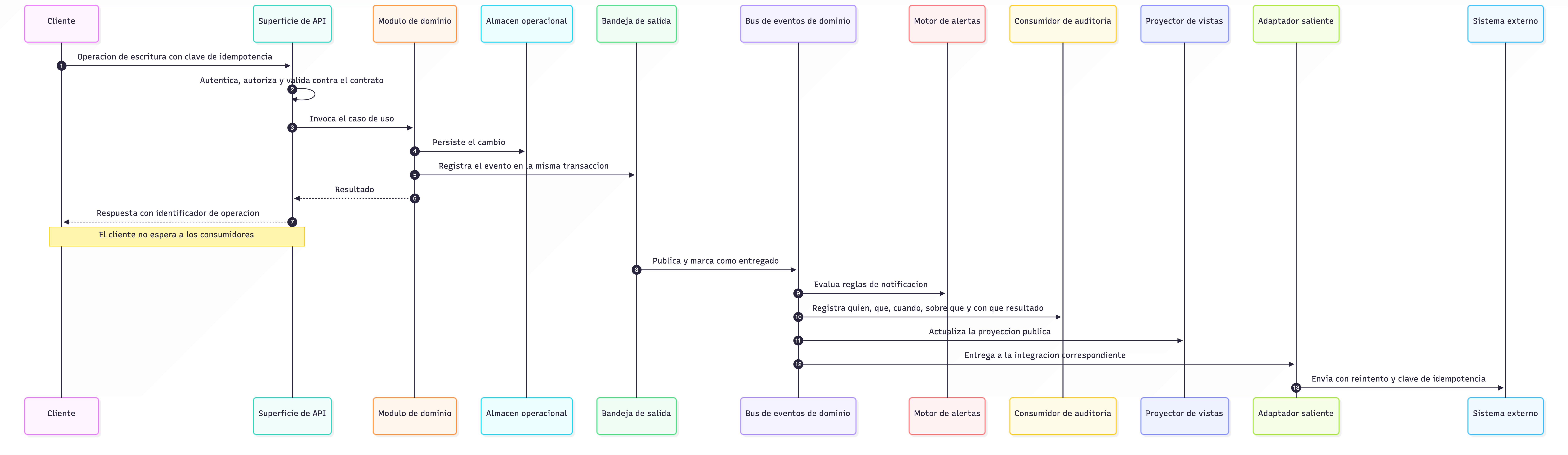 Recorrido de una operación de escritura