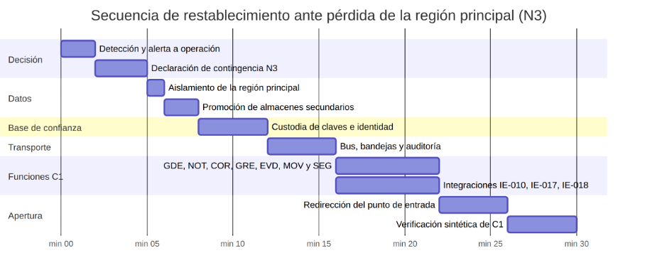 Secuencia de restablecimiento
