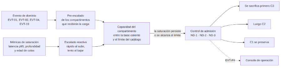 Escalado y control de admisión