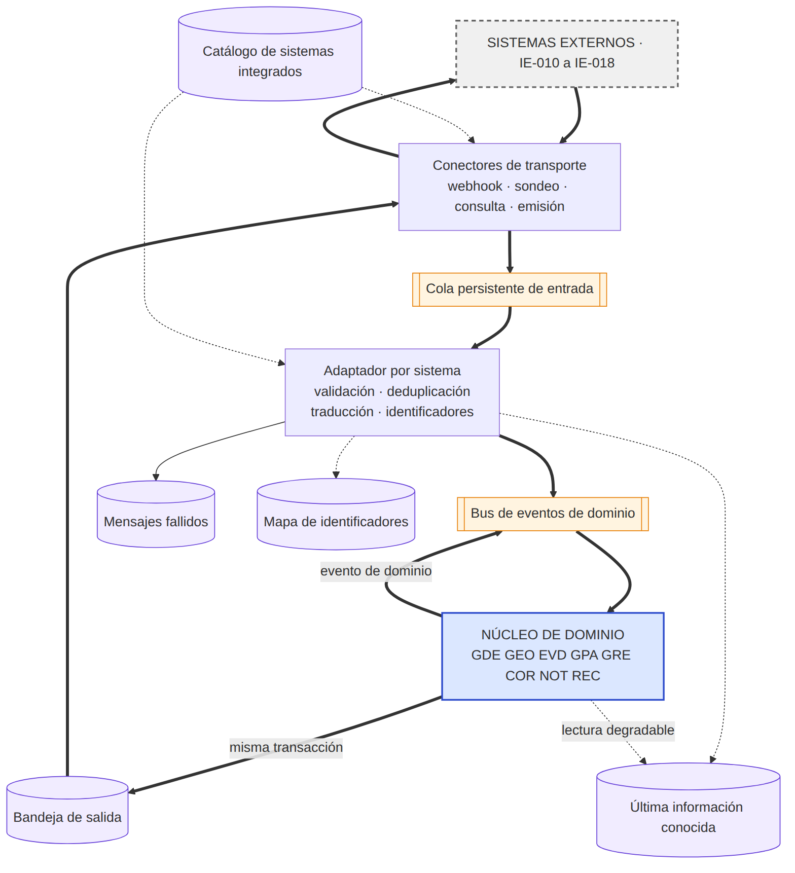 Estructura del borde de integración
