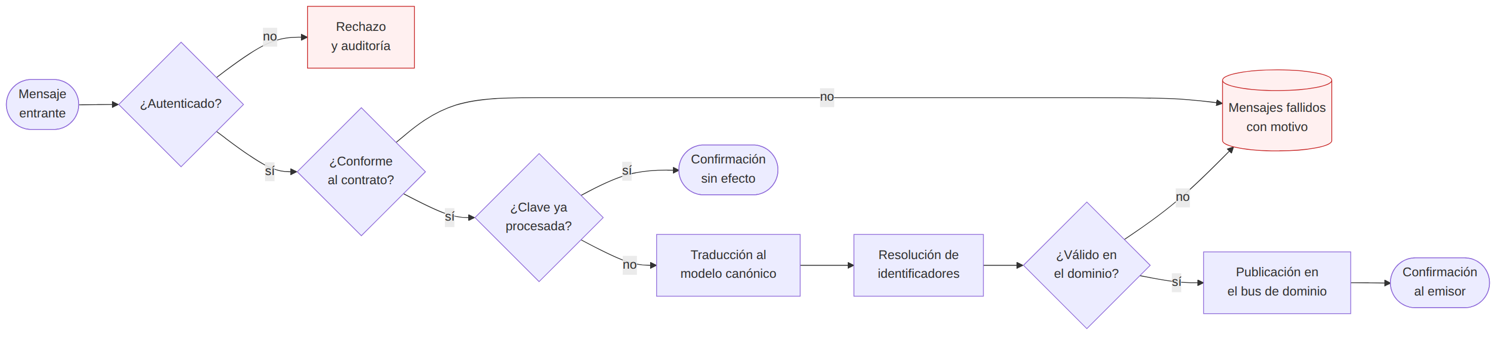 Adaptador de entrada