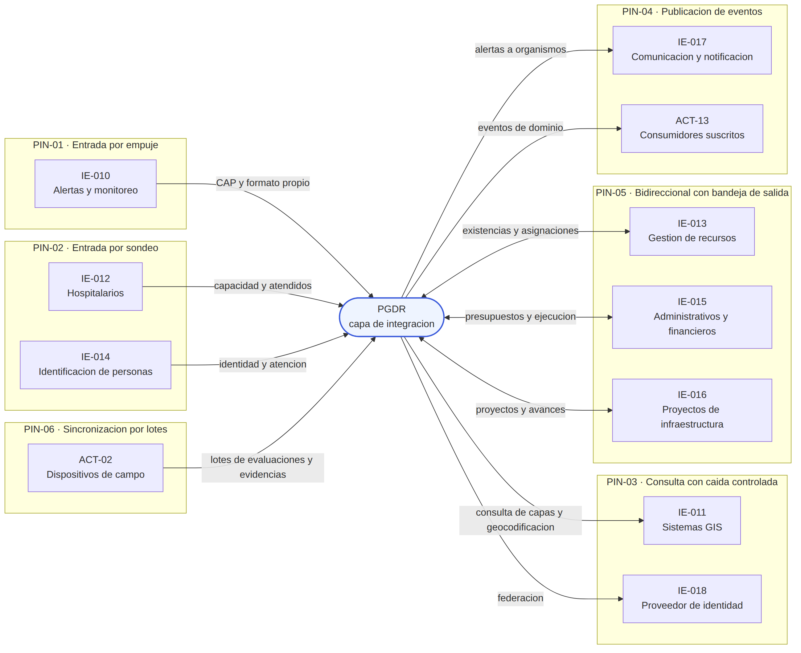 Mapa de integraciones por patrón
