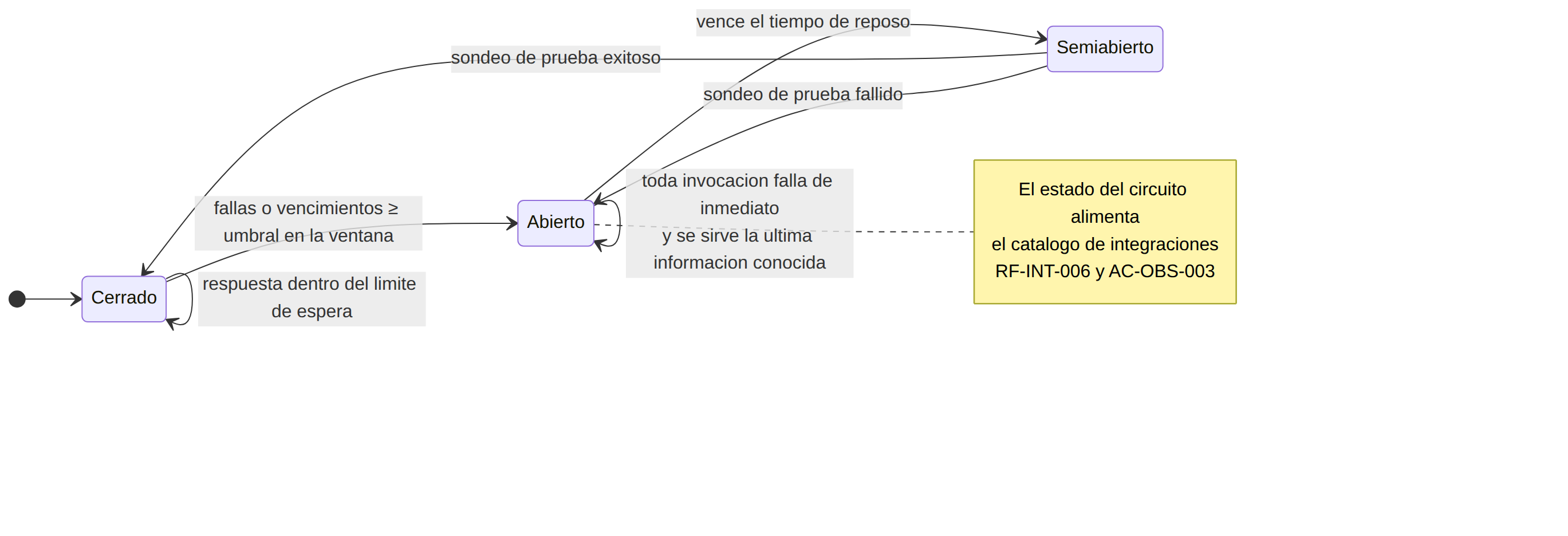 Máquina de estados del interruptor de circuito