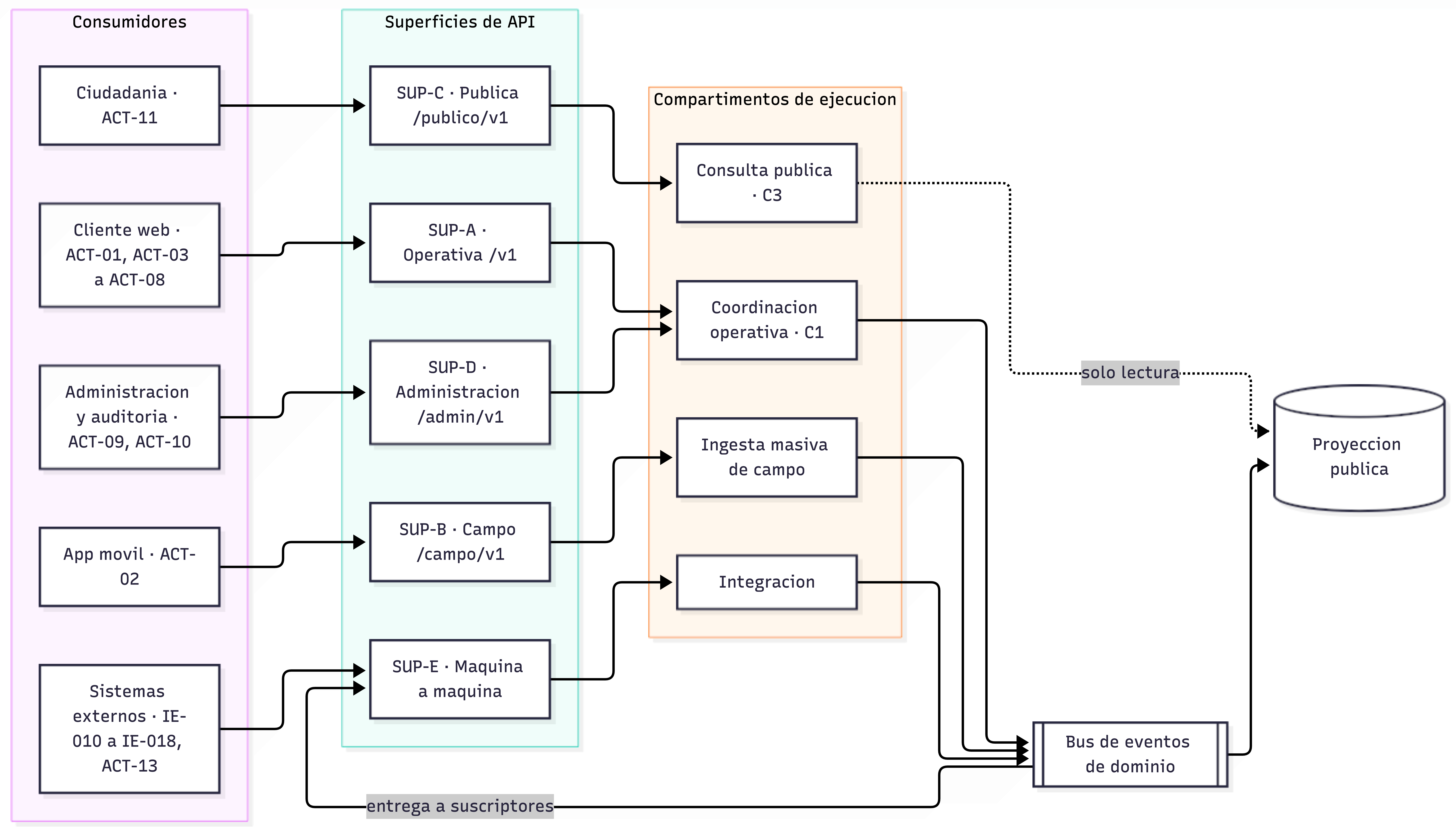 Superficies de API y compartimentos
